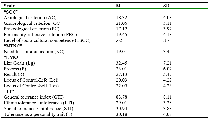 Descriptive frequency characteristics of the socio-cultural competence study